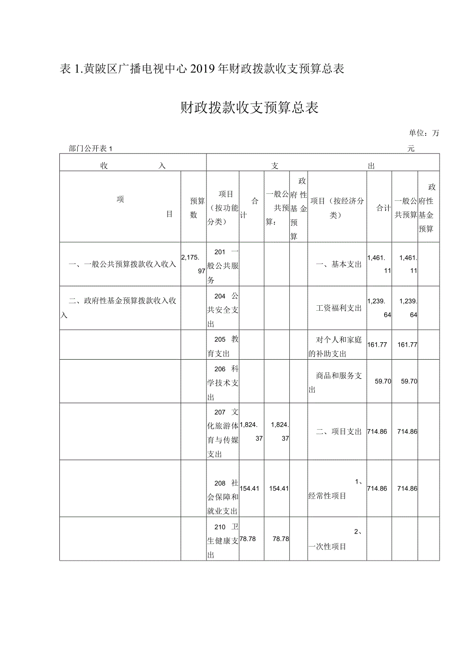 表黄陂区广播电视中心2019年财政拨款收支预算总表.docx_第1页