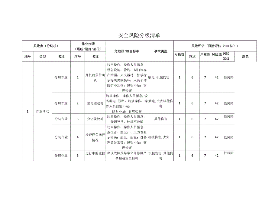 包装制品有限公司分切机安全风险分级清单.docx_第1页