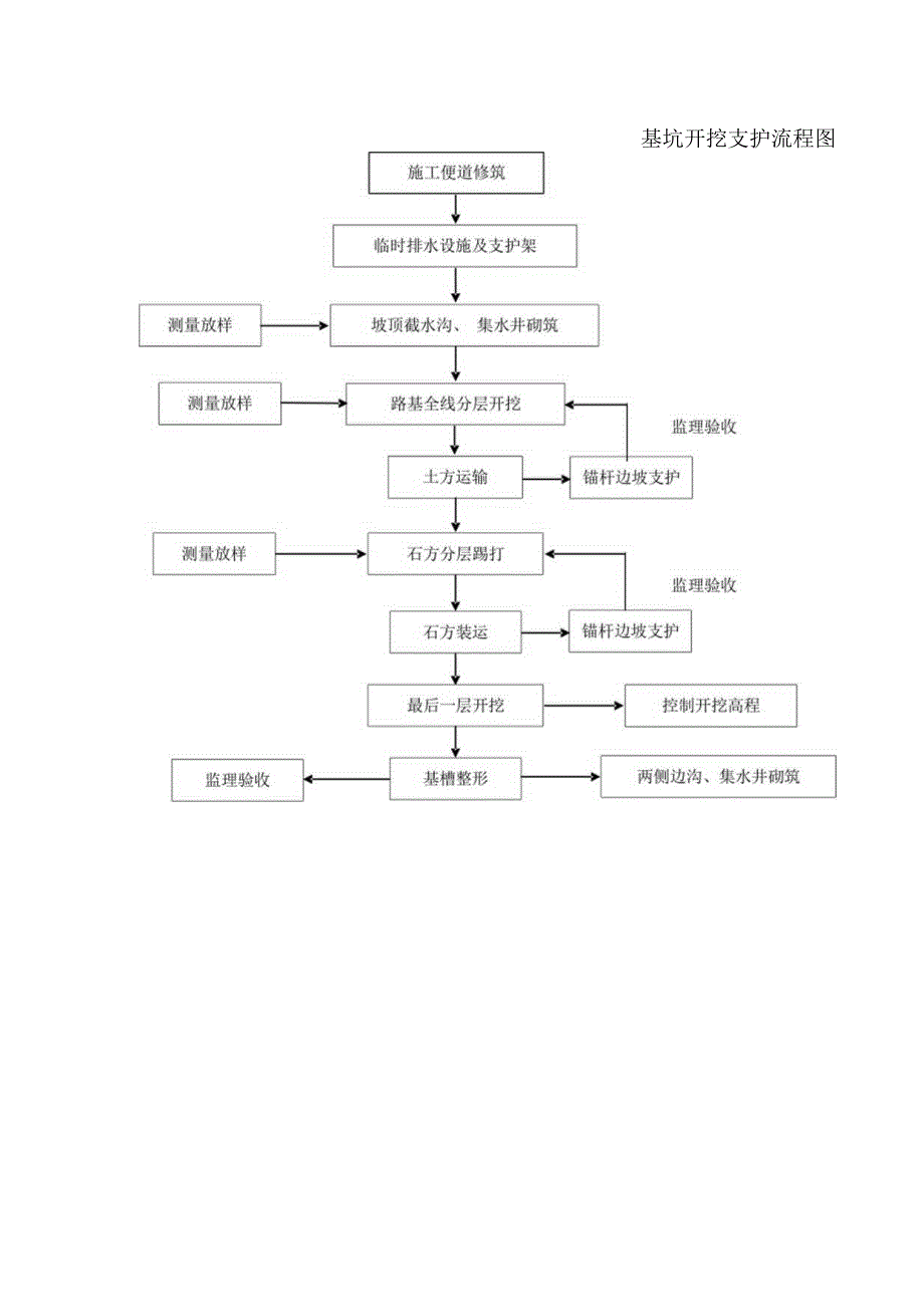 基坑开挖支护流程图.docx_第1页