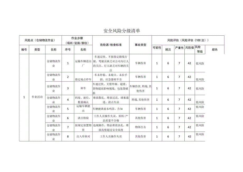 包装制品有限公司仓储物流作业安全风险分级清单.docx_第1页