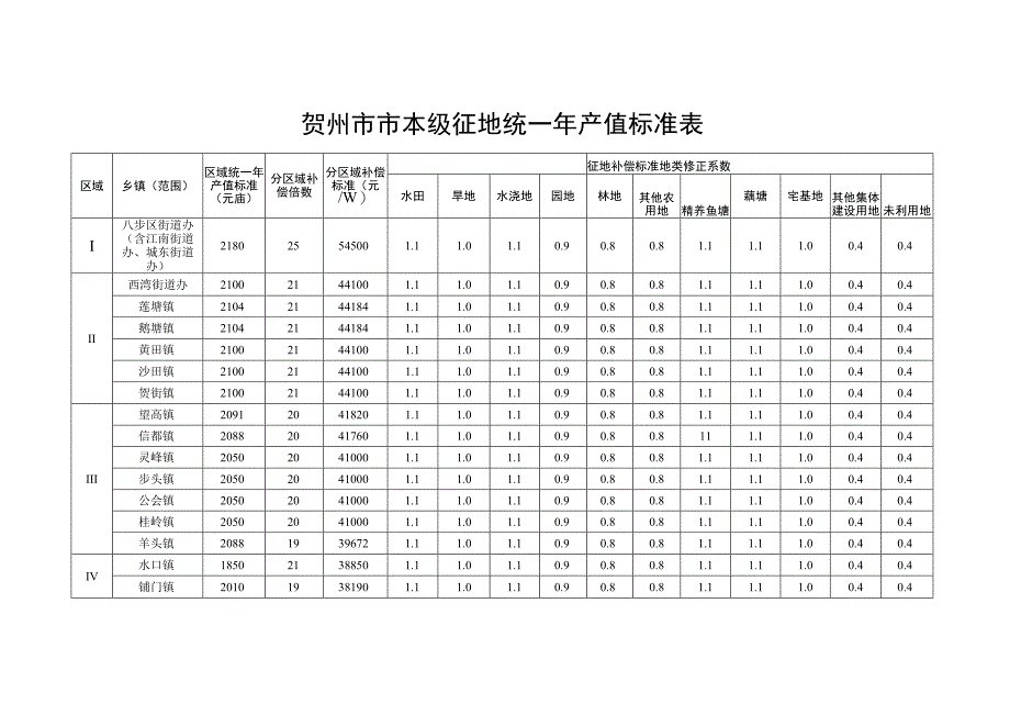 贺州市市本级征地统一年产值标准表.docx_第1页