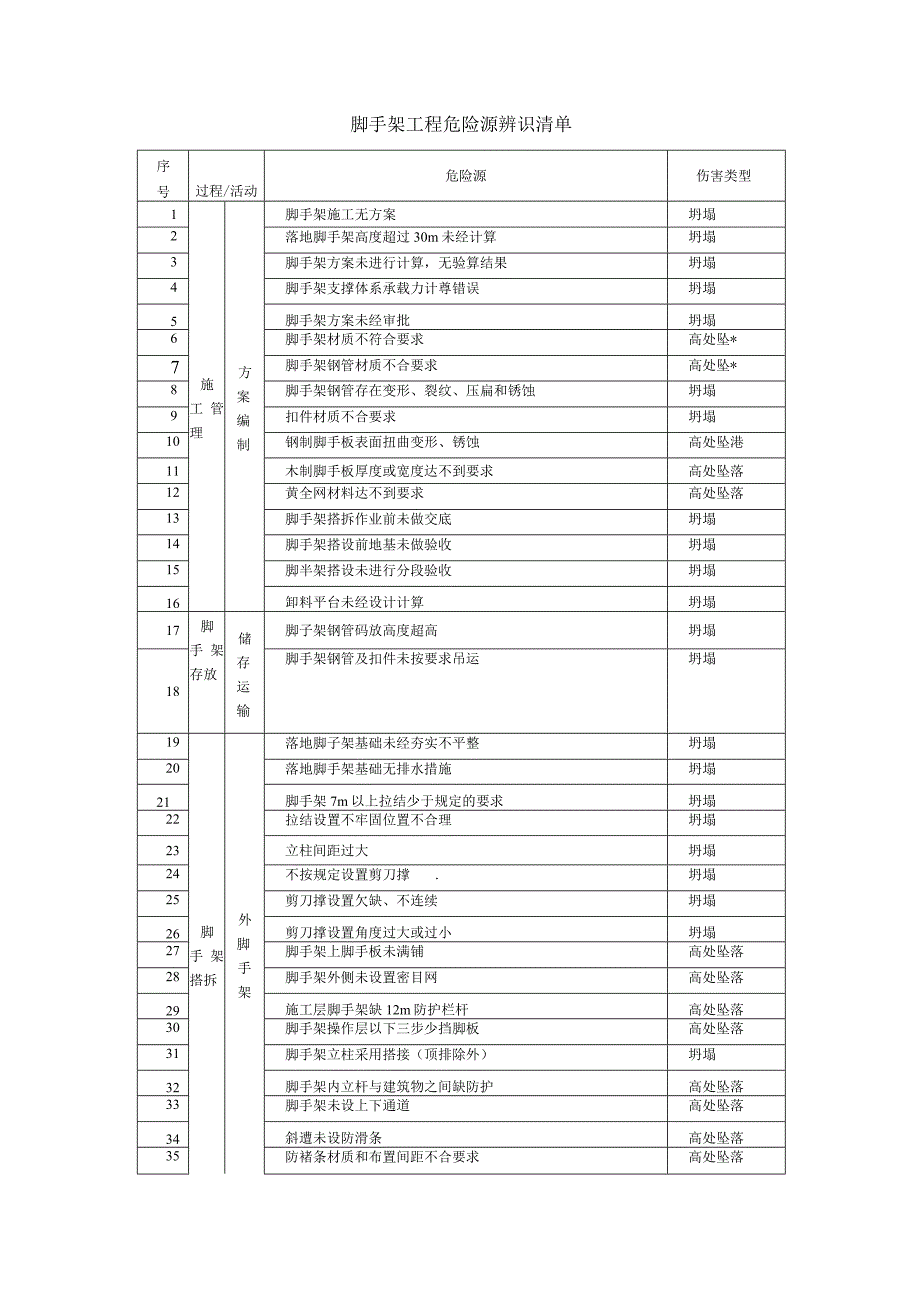 脚手架工程危险源辨识清单.docx_第1页