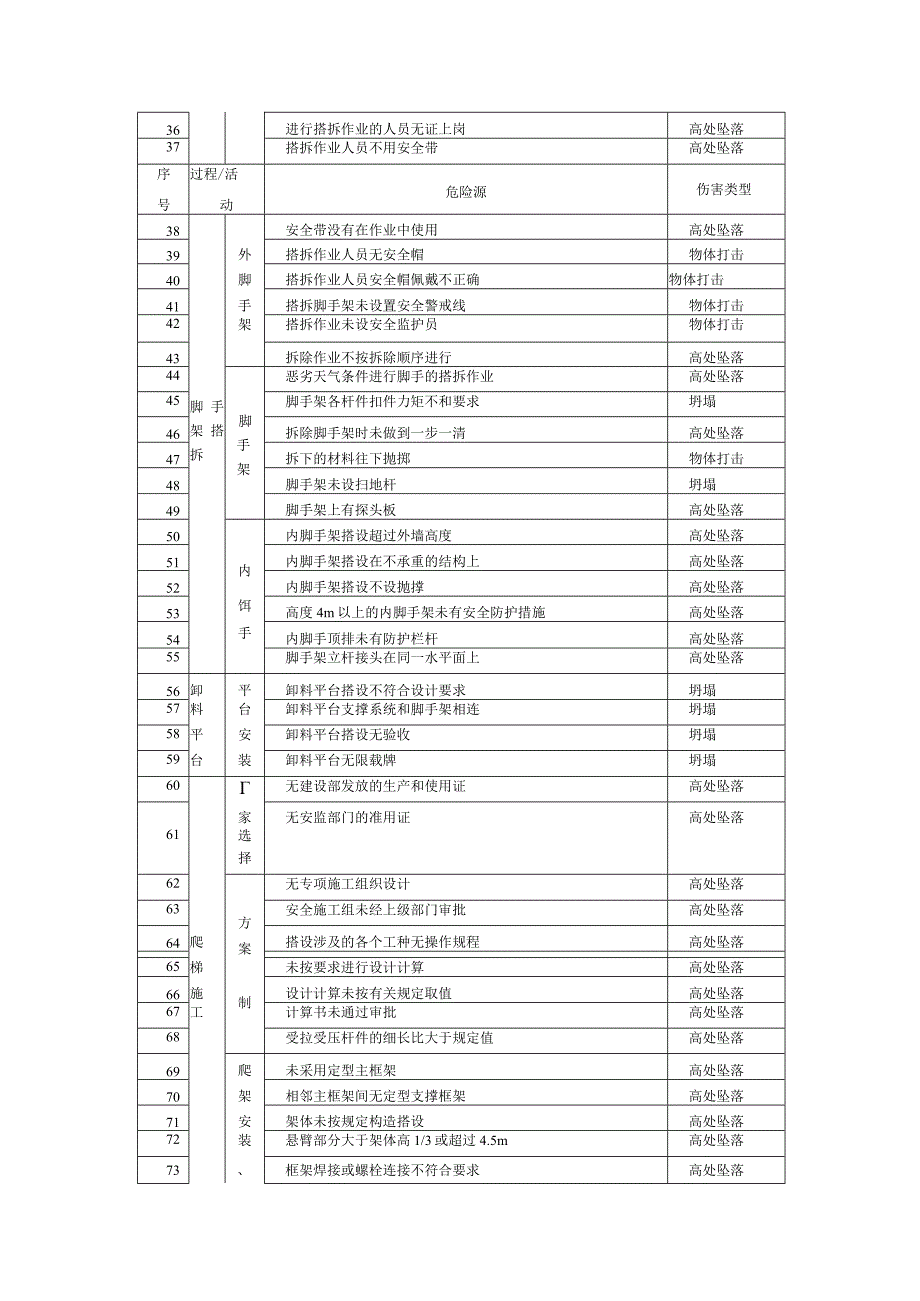 脚手架工程危险源辨识清单.docx_第2页