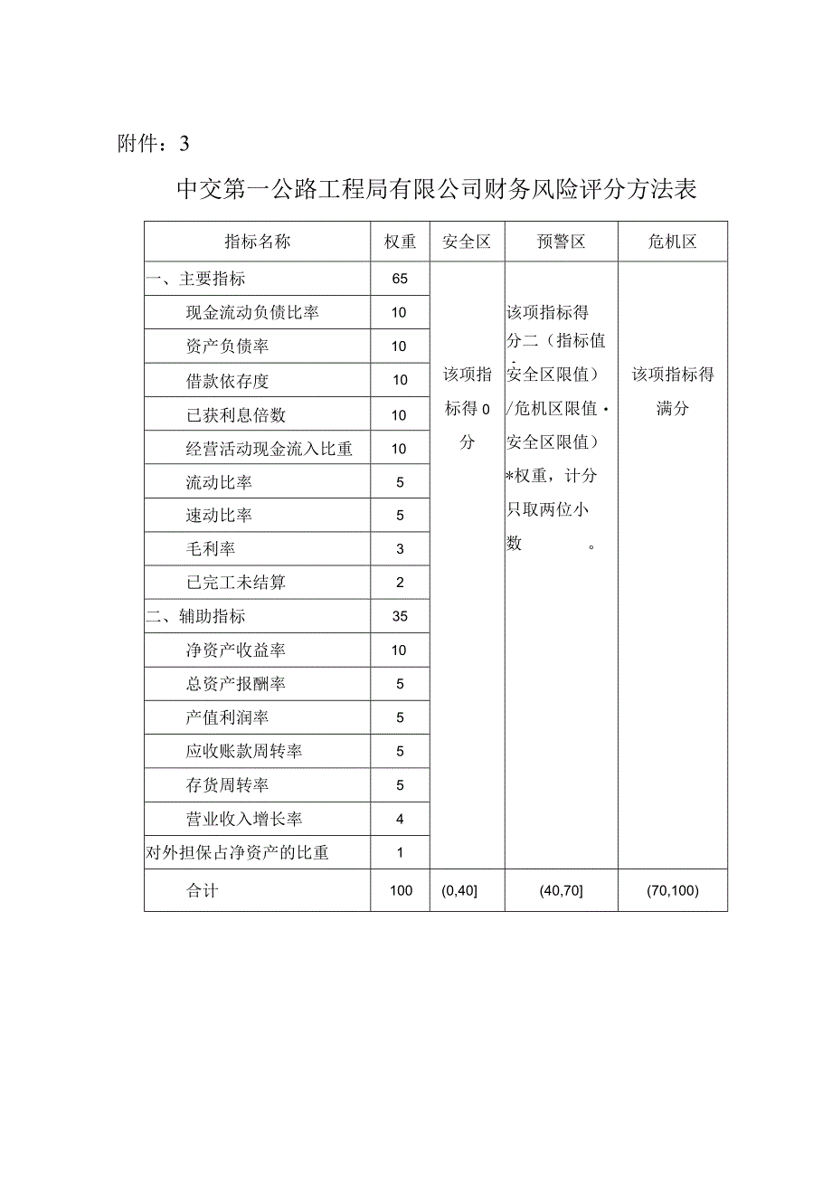 附件三：公路一局财务风险管理办法附表.docx_第1页