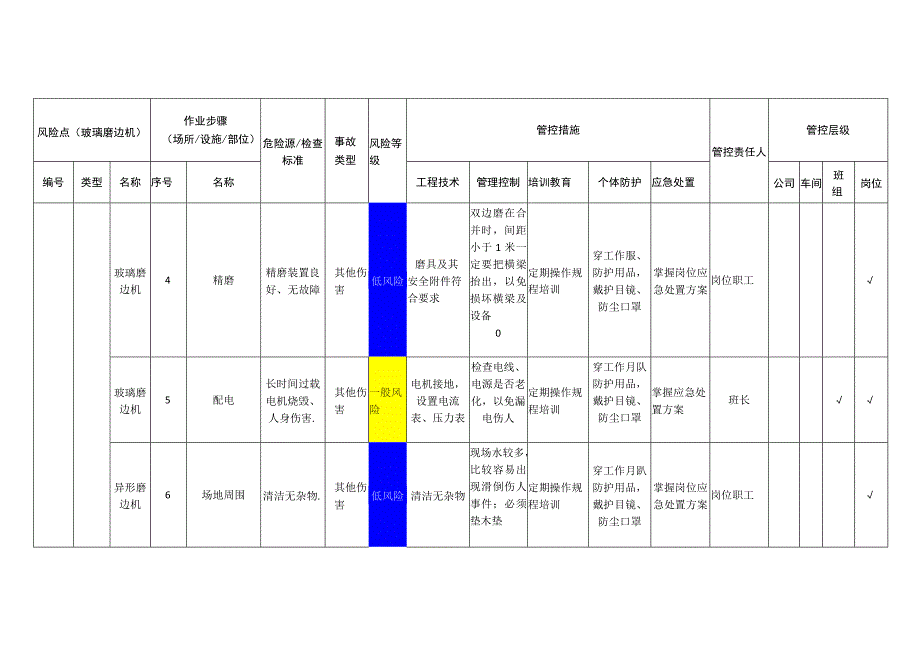 玻璃有限公司玻璃磨边机安全风险分级管控清单.docx_第2页