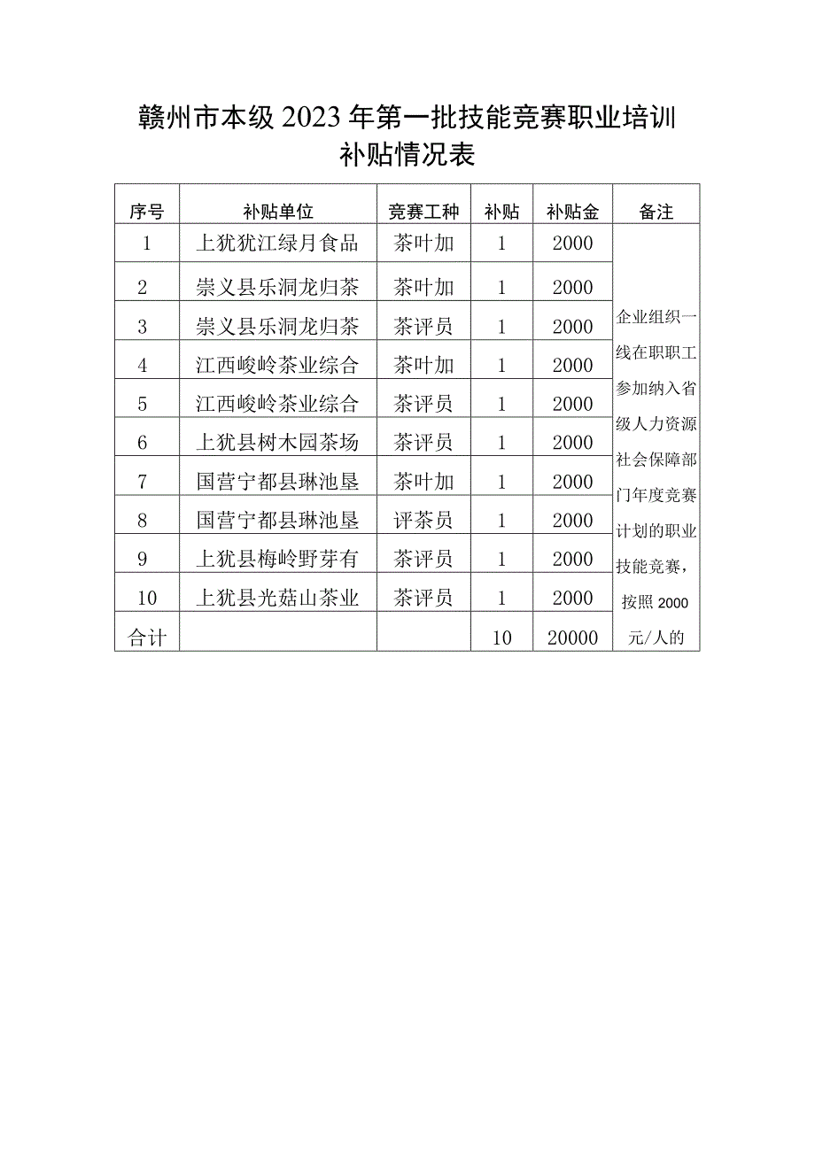 赣州市本级2021年第一批技能竞赛职业培训补贴情况表.docx_第1页