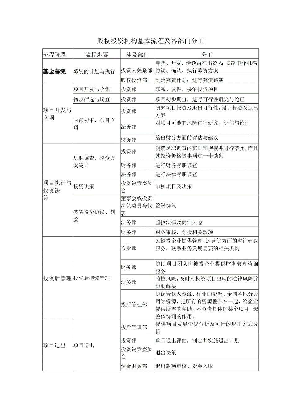 股权投资机构投资流程及分工.docx_第1页