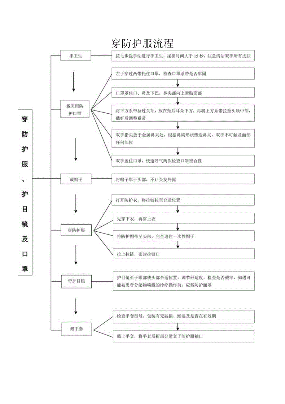 穿防护服流程(1).docx_第1页