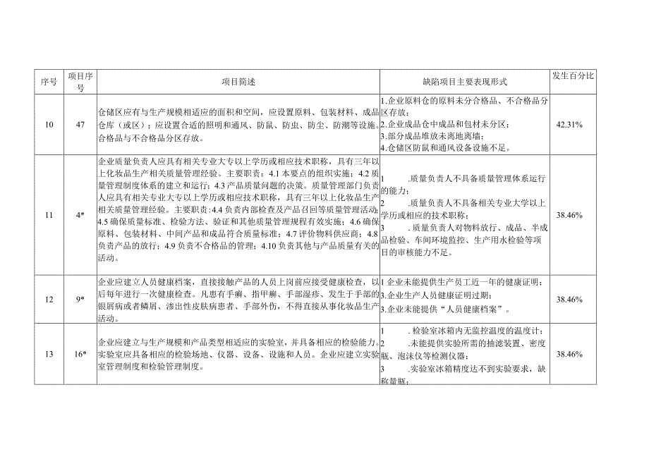 化妆品生产企业《化妆品生产许可检查要点》警示信息 飞行检查不合格项统计情况表.docx_第3页