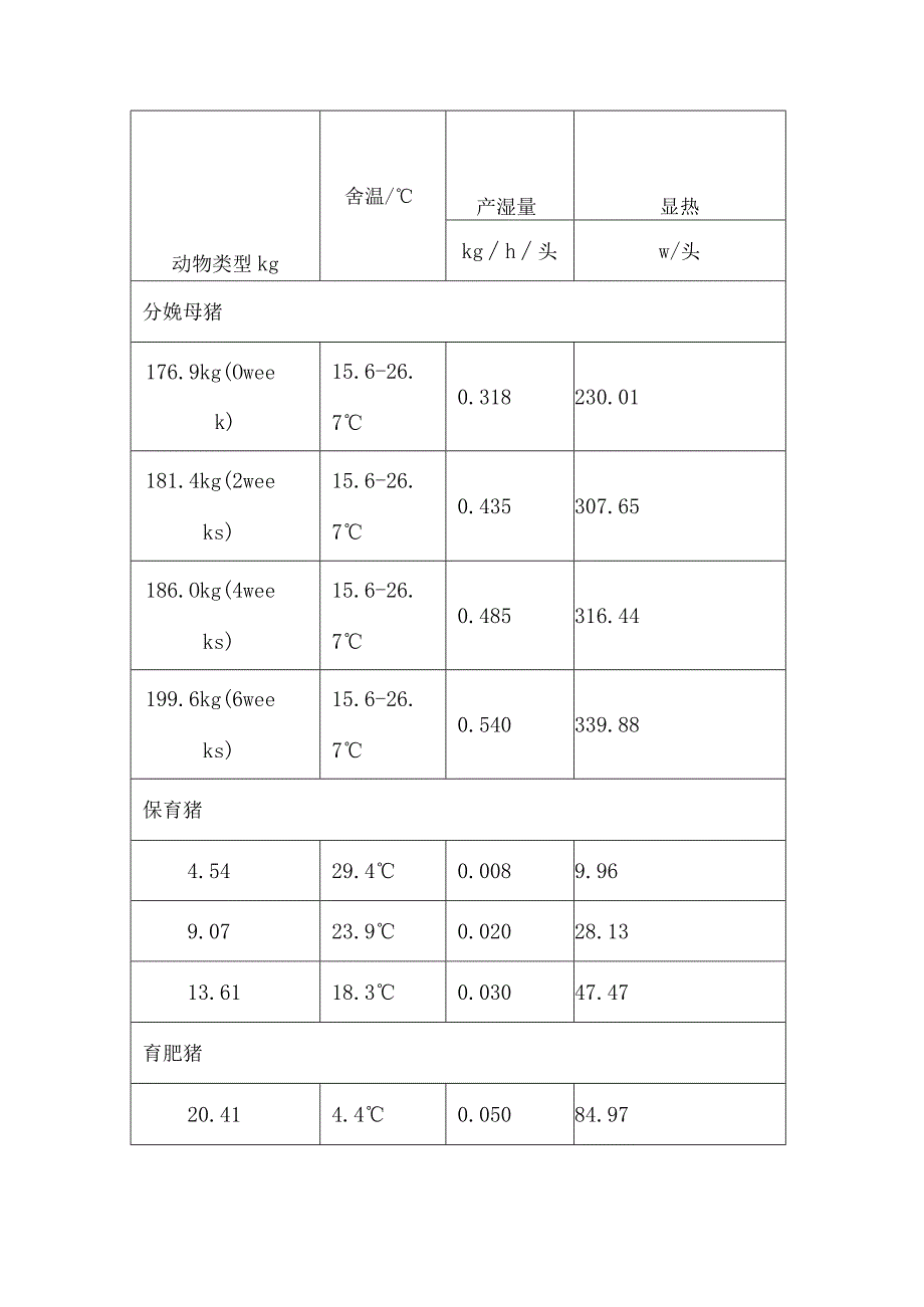 畜禽养殖猪舍通风要点目的、空气流动、关键点及畜禽舍加热、降温与温度调节等生活环境注意事项.docx_第3页