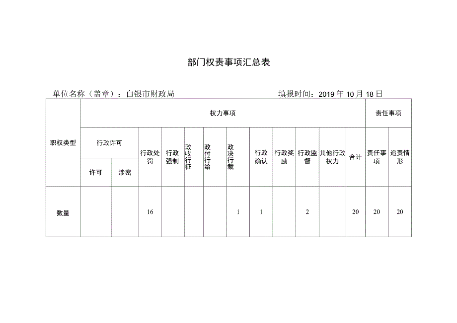 部门权责事项汇总表.docx_第1页