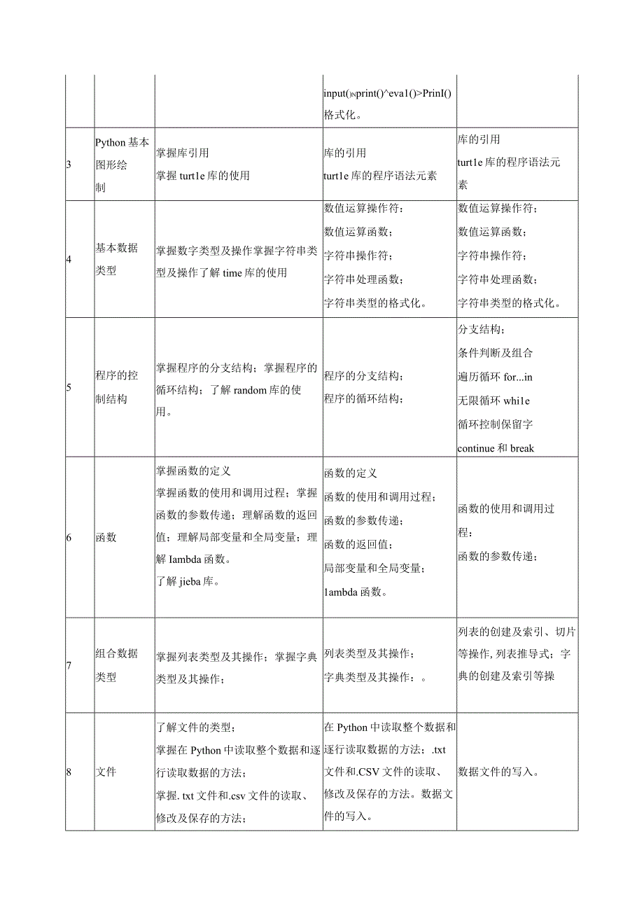 大学计算机基础课程标准.docx_第3页