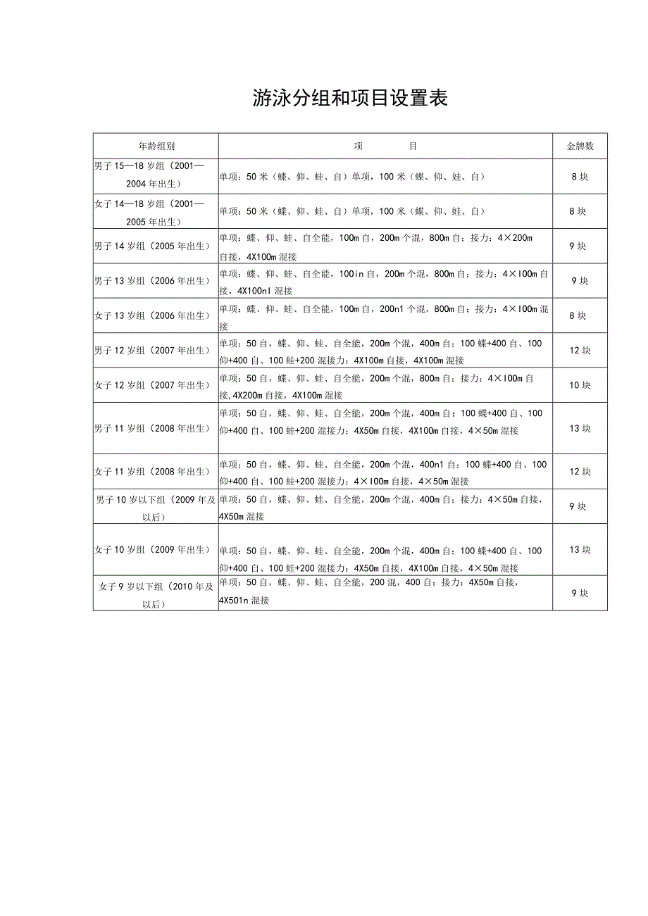 金牌数游泳分组和项目设置表.docx_第1页