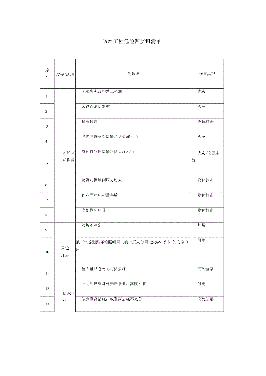 防水工程危险源辨识清单.docx_第1页