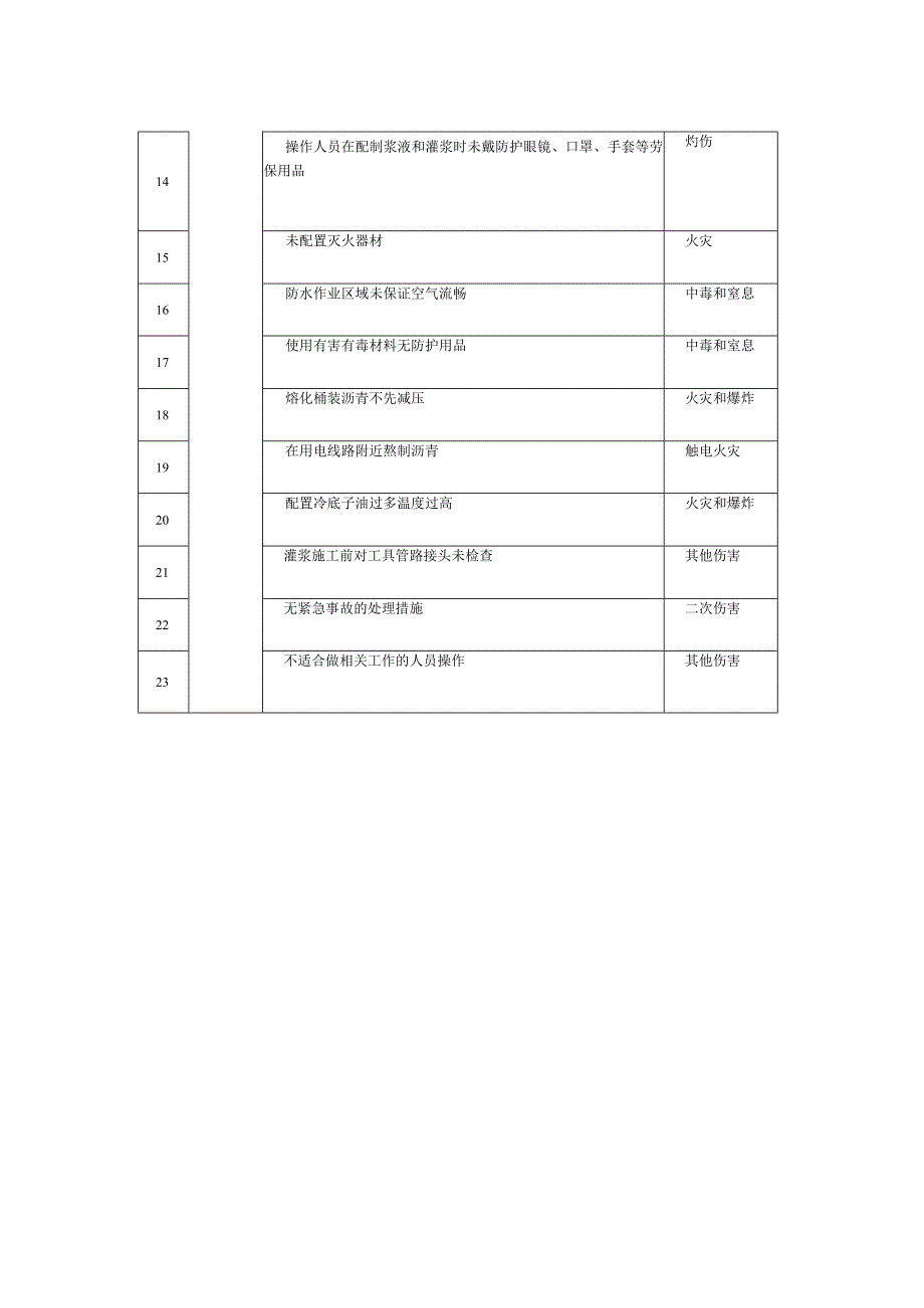 防水工程危险源辨识清单.docx_第2页