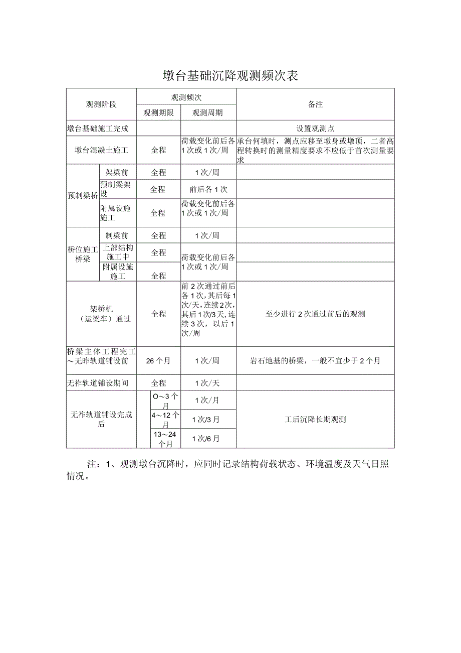 墩台基础沉降观测频次表.docx_第1页