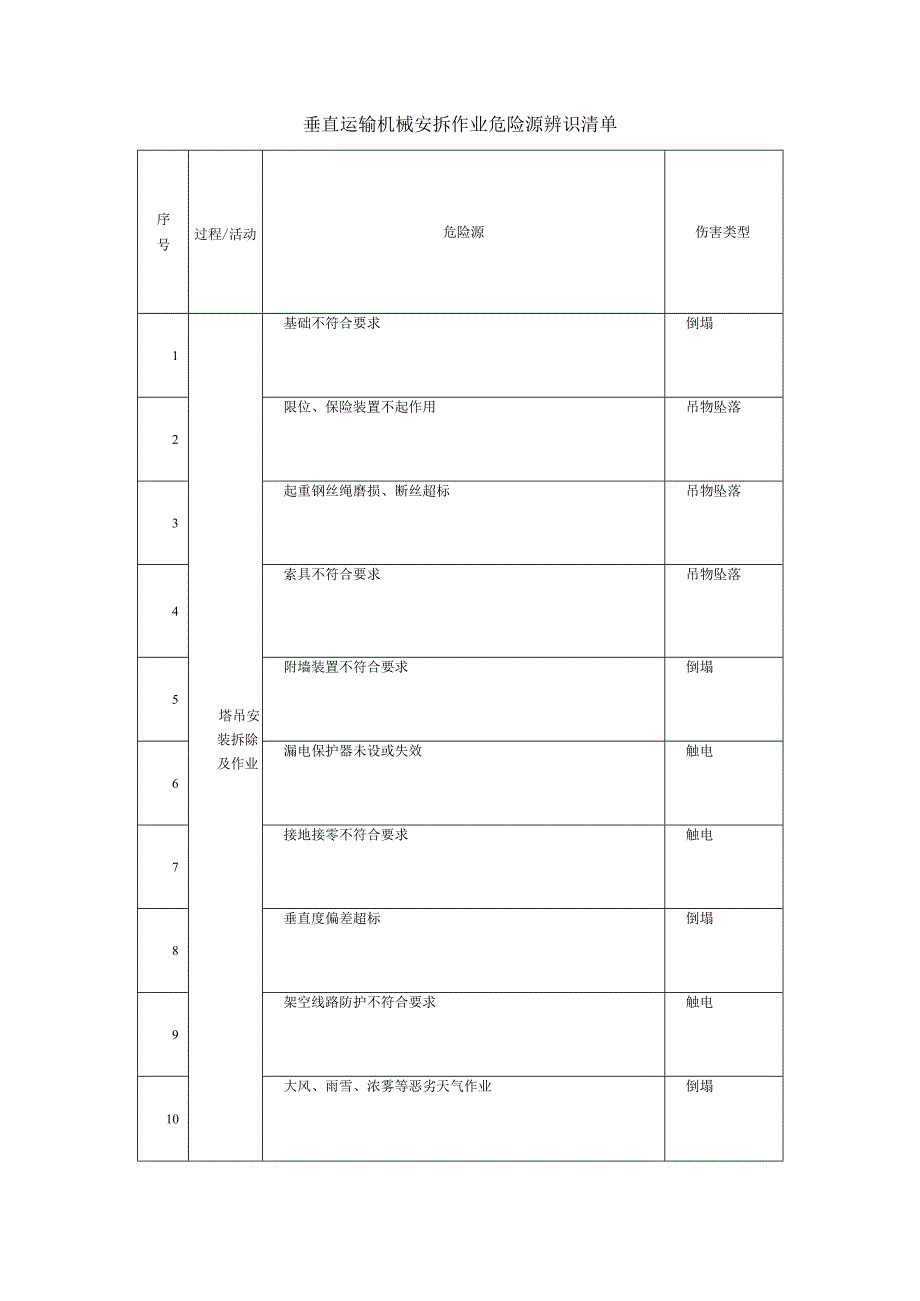 垂直运输机械安拆作业危险源辨识清单.docx_第1页