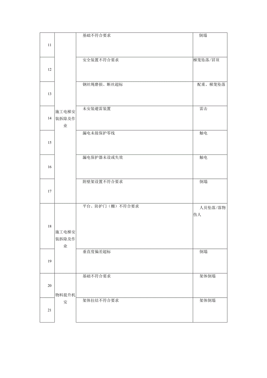 垂直运输机械安拆作业危险源辨识清单.docx_第2页