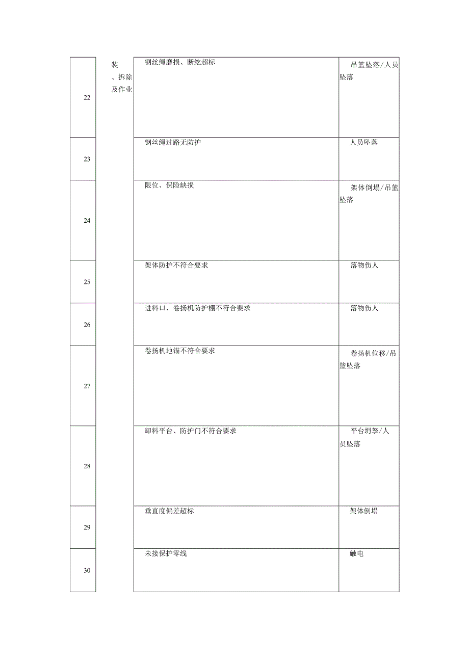 垂直运输机械安拆作业危险源辨识清单.docx_第3页