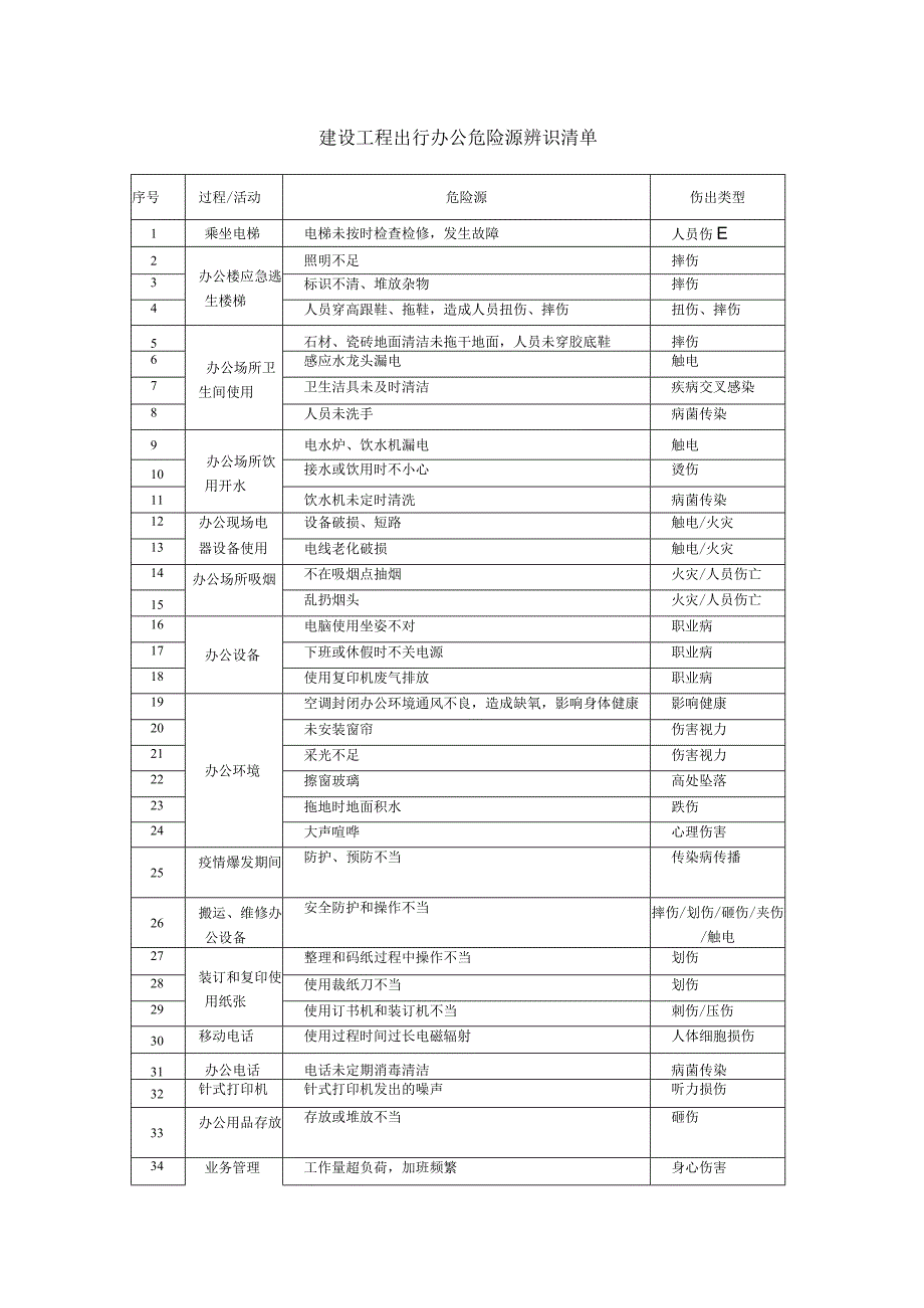 建设工程出行办公危险源辨识清单.docx_第1页