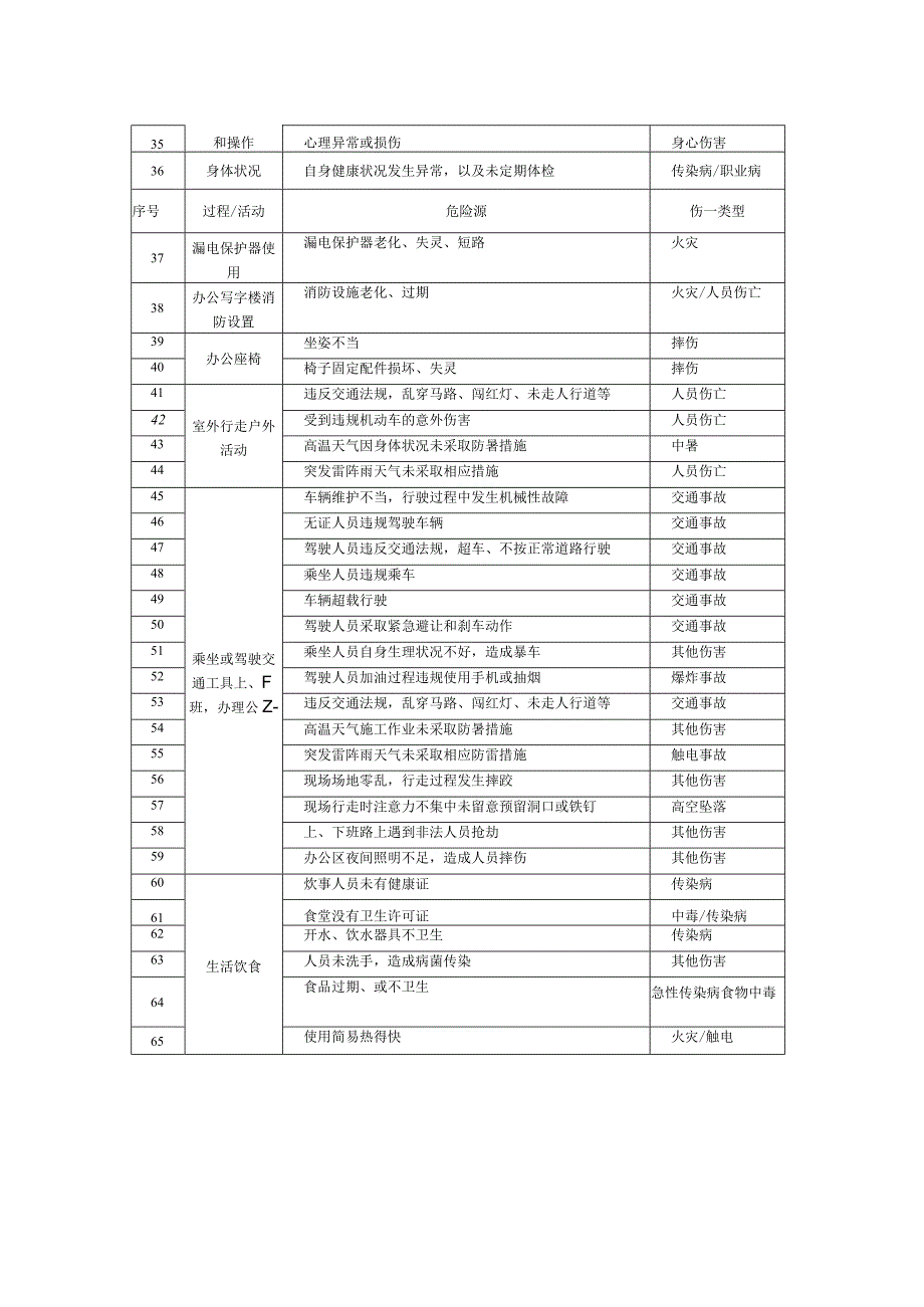 建设工程出行办公危险源辨识清单.docx_第2页