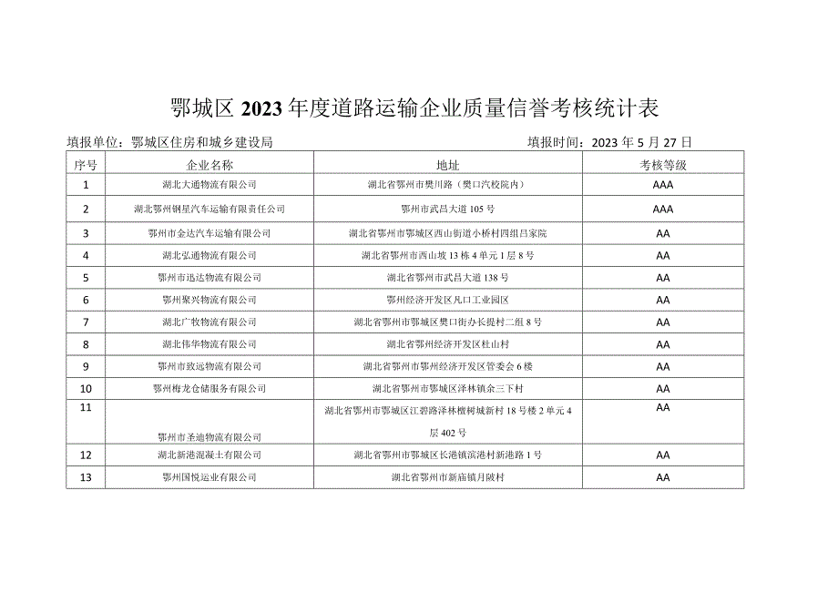 鄂城区2022年度道路运输企业质量信誉考核统计表.docx_第1页