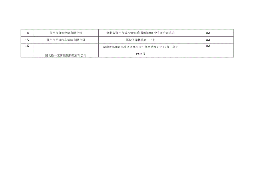 鄂城区2022年度道路运输企业质量信誉考核统计表.docx_第2页