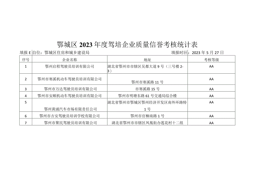 鄂城区2022年度道路运输企业质量信誉考核统计表.docx_第3页