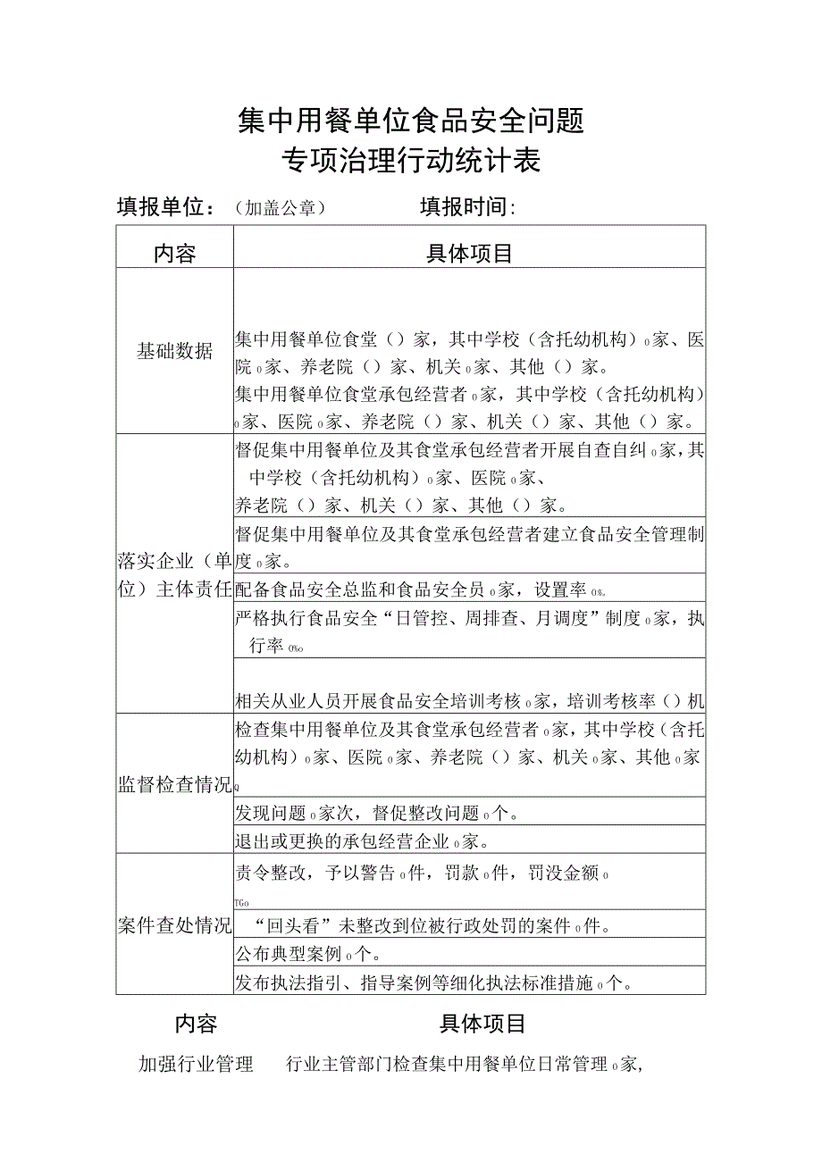 集中用餐单位食品安全问题专项治理行动统计表.docx_第1页