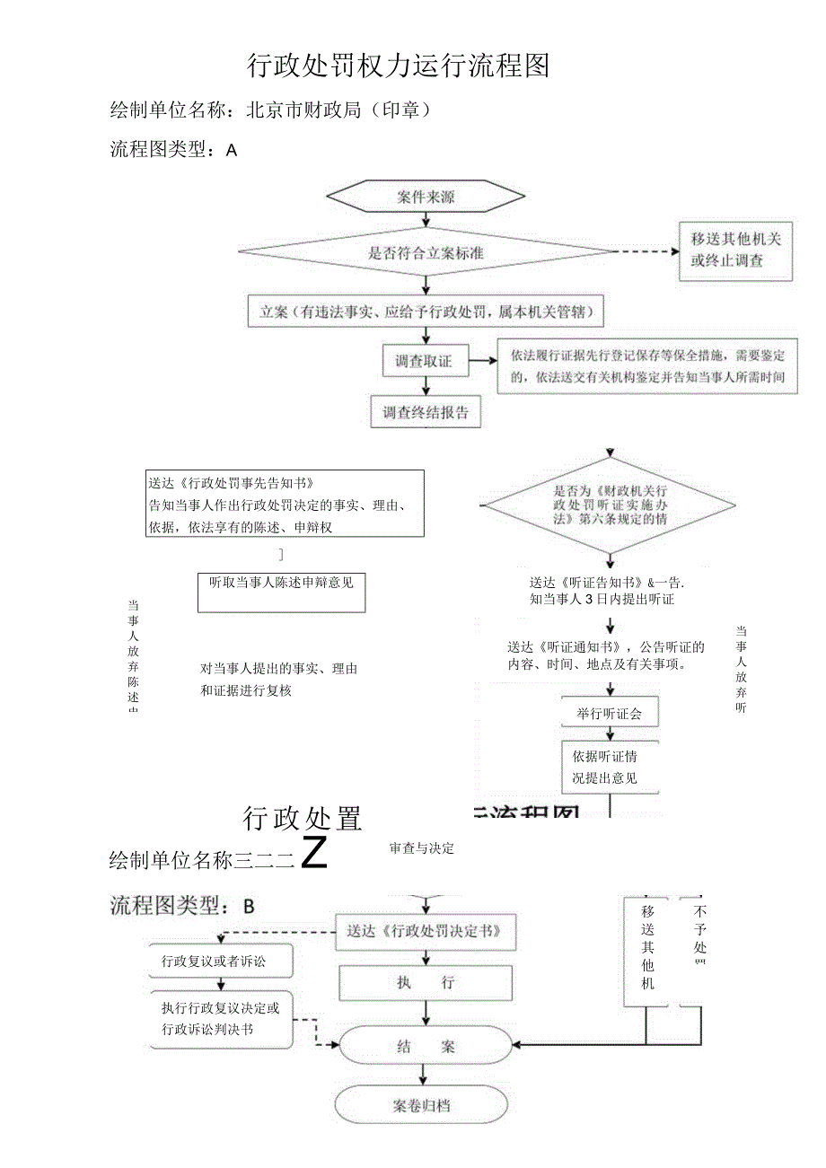 行政处罚权力运行流程图.docx_第1页