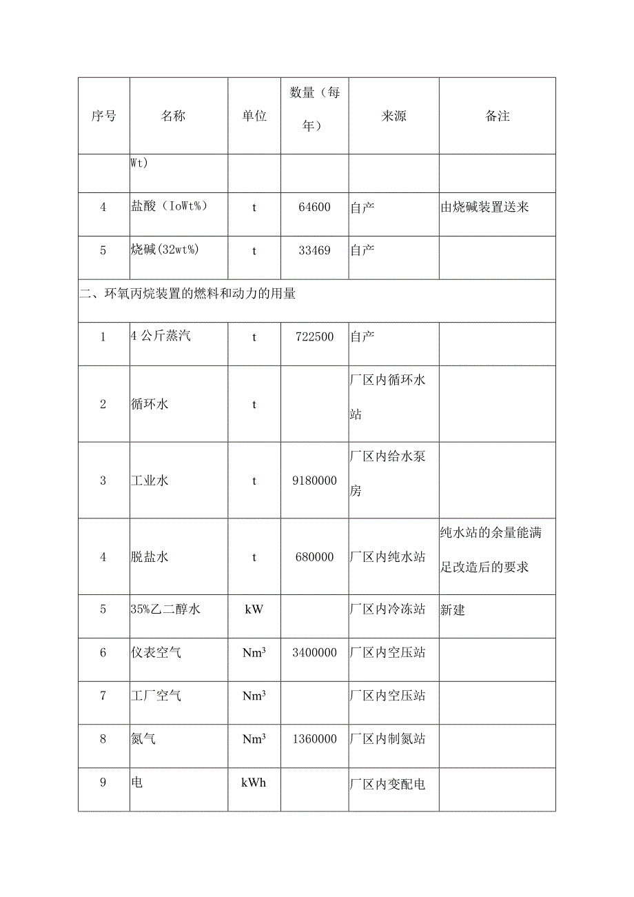 环氧氯丙烷改造为环氧丙烷项目原料辅助材料及动力的供应方案.docx_第2页