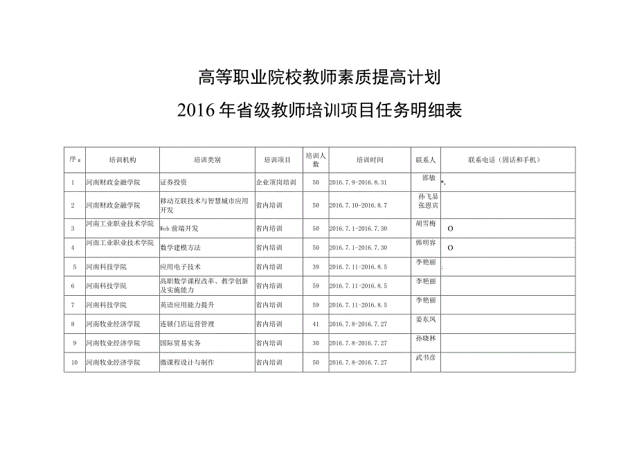 高等职业院校教师素质提高计划2016年省级教师培训项目任务明细表.docx_第1页