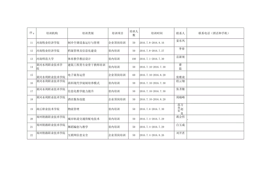 高等职业院校教师素质提高计划2016年省级教师培训项目任务明细表.docx_第2页