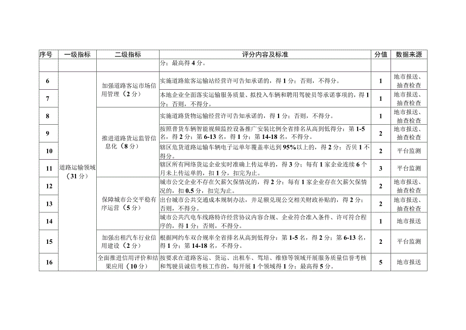 河南省信用交通市建设评价标准.docx_第2页