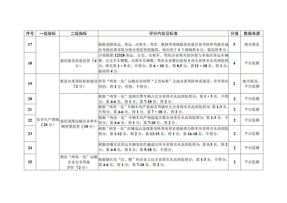 河南省信用交通市建设评价标准.docx_第3页