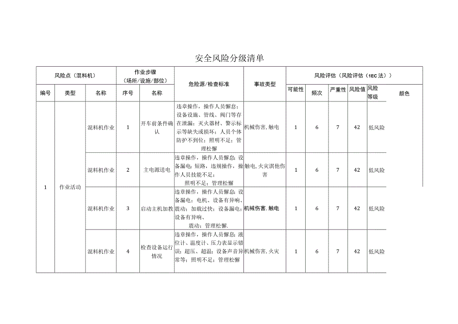 包装制品有限公司混料机安全风险分级清单.docx_第1页