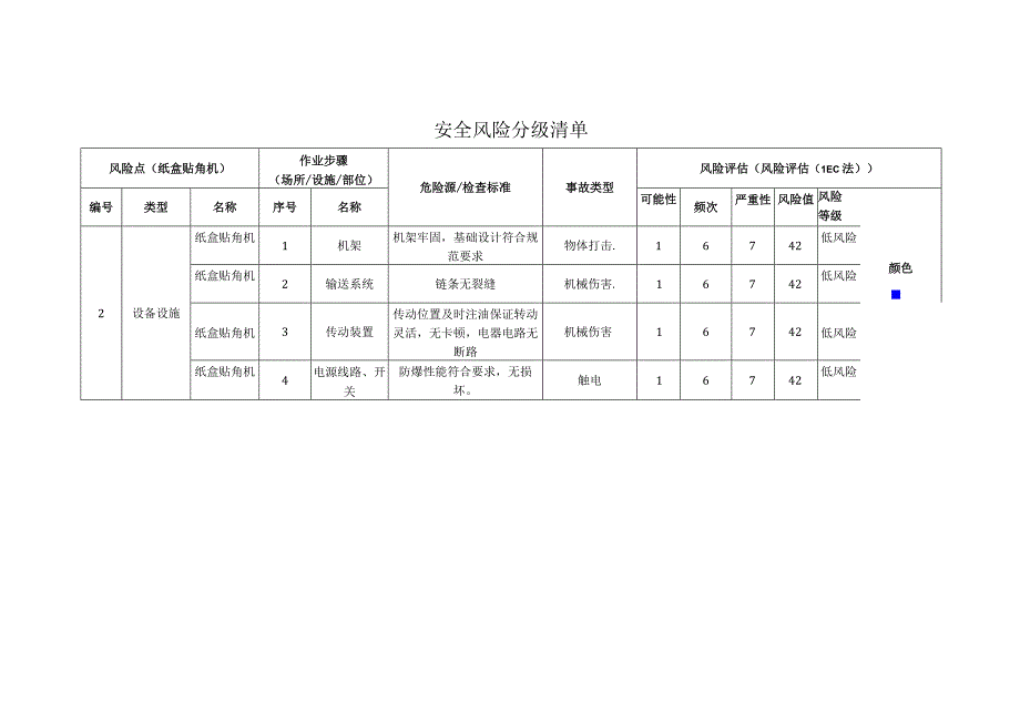 包装制品有限公司纸盒贴角机安全风险分级清单.docx_第1页