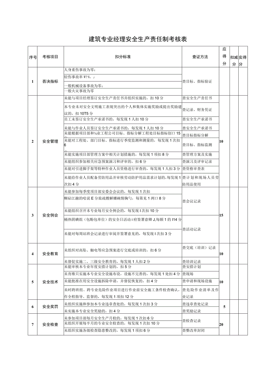 安全生产考核表.docx_第1页