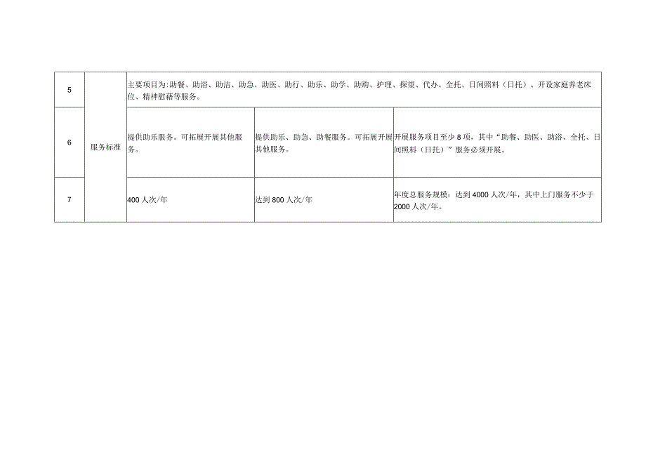 衡南县养老服务设施建设标准表.docx_第2页