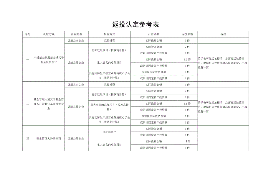 返投认定参考表.docx_第1页