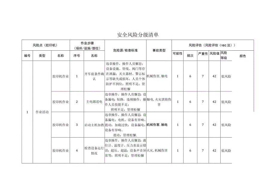 包装制品有限公司胶印机安全风险分级清单.docx_第1页
