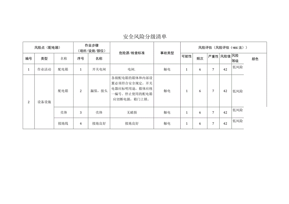包装制品有限公司配电箱安全风险分级清单.docx_第1页