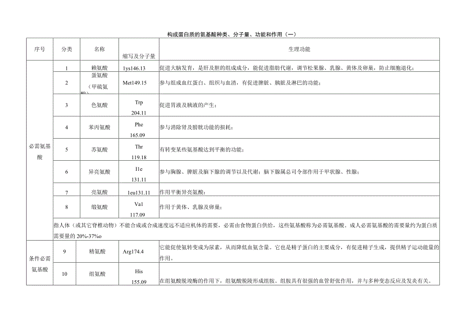 构成蛋白质的氨基酸种类、分子量、功能和作用.docx_第1页