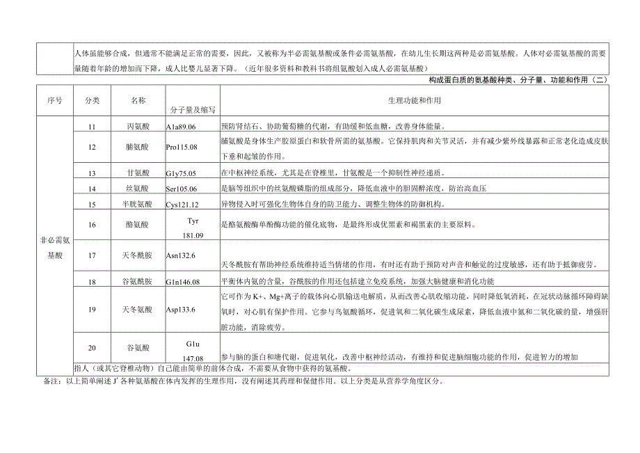 构成蛋白质的氨基酸种类、分子量、功能和作用.docx_第2页