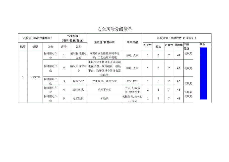 包装制品公司临时用电作业安全风险分级清单.docx_第1页