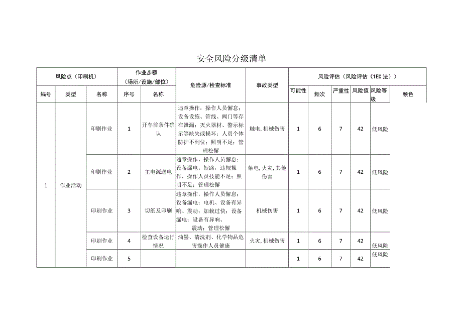 包装制品有限公司印刷机安全风险分级清单.docx_第1页