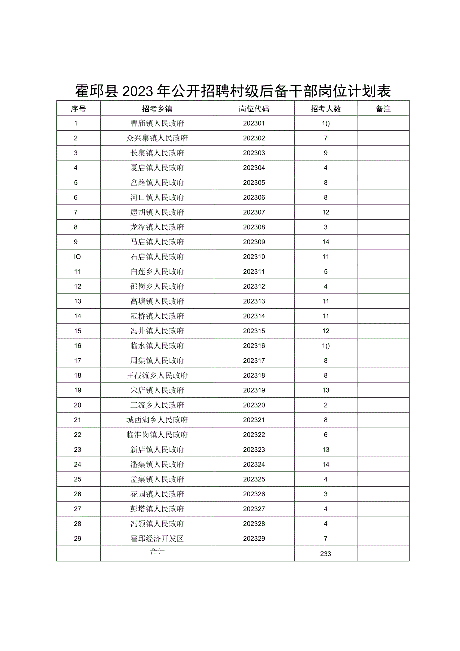 霍邱县2023年公开招聘村级后备干部岗位计划表.docx_第1页