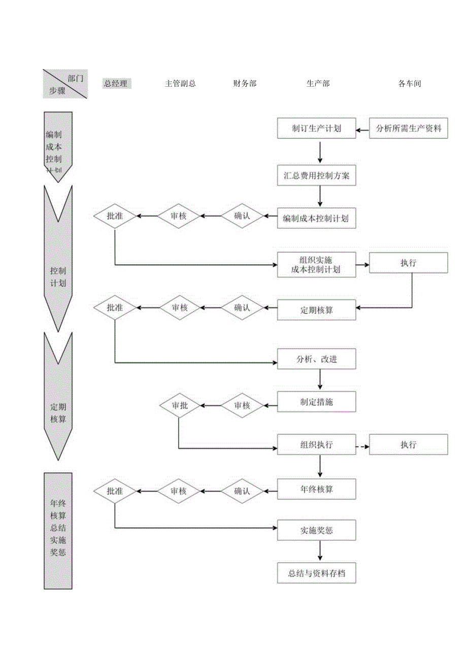 成本费用控制流程全套.docx_第2页