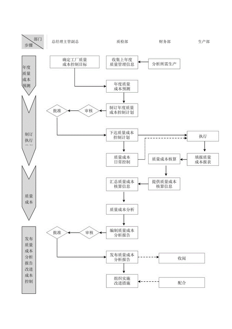 成本费用控制流程全套.docx_第3页