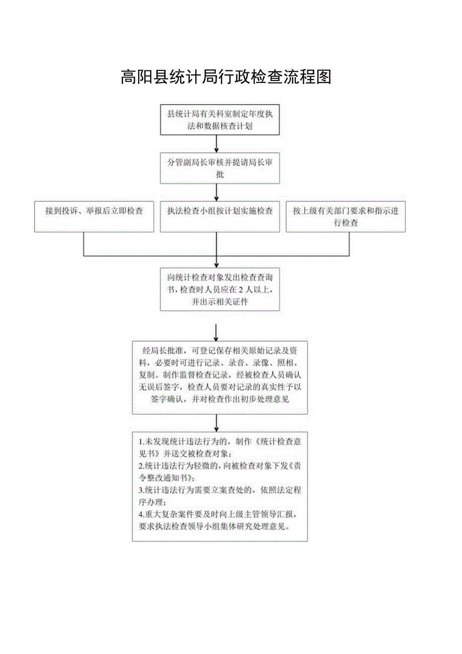 高阳县统计局行政检查流程图.docx_第1页